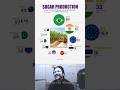 India vs Brazil: Who is the Sugar King? | Global Sugar Production 2023 Revealed! 🍬