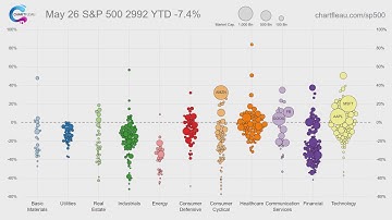 S&P 500 YTD June 5 2020 (Animated Swarm Plot d3.js)