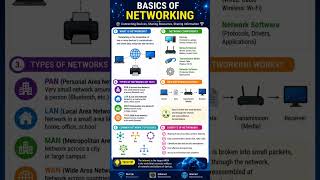 Basics of networking