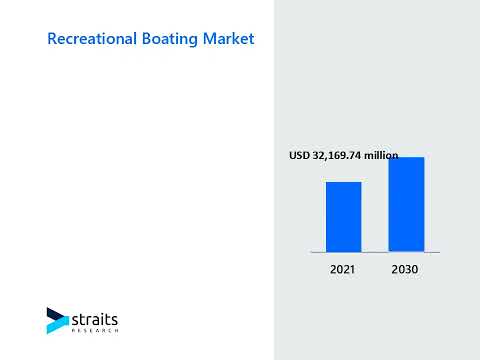 Recreational Boating Market