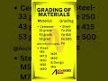Grading of materials.#construction #civilengineering #constructionmaterials #sitevisit #material