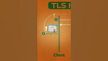 TLS Handshake Explained #systemdesign #ssl