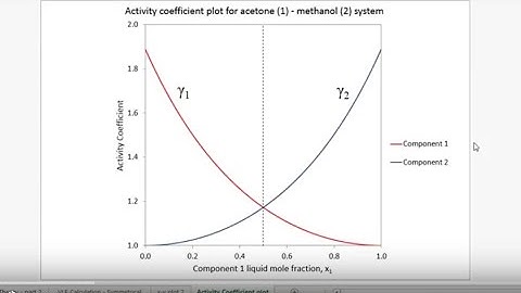 Binary VLE calculations part 3: using the symmetrical activity model for non-ideal systems