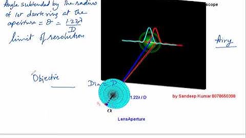 Resolving power of Telescope