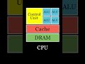 CPU vs GPU Architecture #shorts