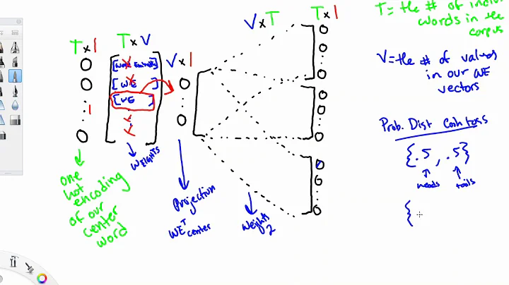 Semantics with Word2Vec | The Skip-Gram Model, Some Probability, and Softmax Activation