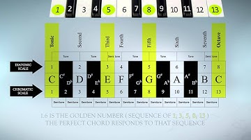 Fibonacci Sequence in Music - original theory