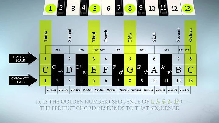Fibonacci Sequence in Music - original theory