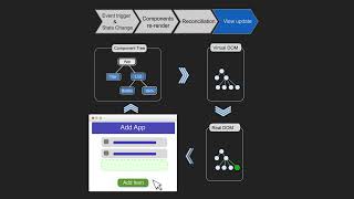 Virtual DOM and Reconcilition: how react js update UI 