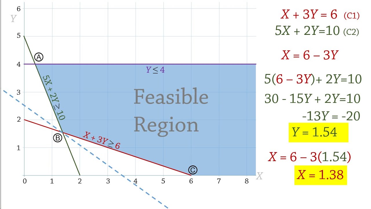 linear programming problems and solutions in operations research