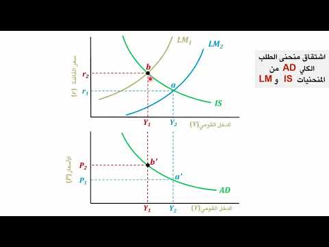 مبادئ الاقتصاد الكلي الوحدة 6 اشتقاق منحنى الطلب الكلي من منحنيات IS IM