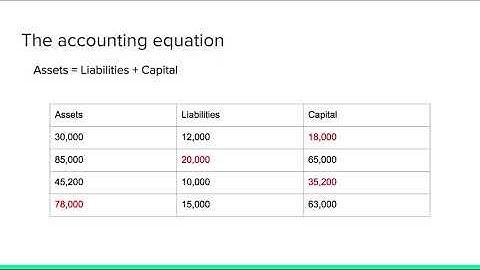 Current and non-current assets and liabilities | Accounting | Lesson#02 | A lesson a day