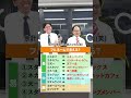 \ リーマンクイズ~Part.16~ / みんなは全問正解できた?#株式会社ドム #ストリートクイズ #クイズ #リーマンクイズ #流行 #略語 #サラリーマン