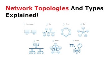 Network Topologies And Types Explained | Point to Point, Bus, Ring, Star, Tree, Mesh,Hybrid Topology