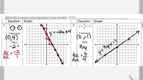 MATH 081 4.4 graphing lines in slope intercept form