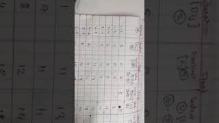 Determining Total, Free & Independent floats of a network diagram using Forward and Backward Passing