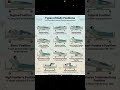 Types of body position #medical #shorts