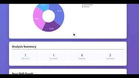 SkillMap AI - AI Career Readiness in 15 Seconds | Google Gemini + Charts | TechSprint 2025