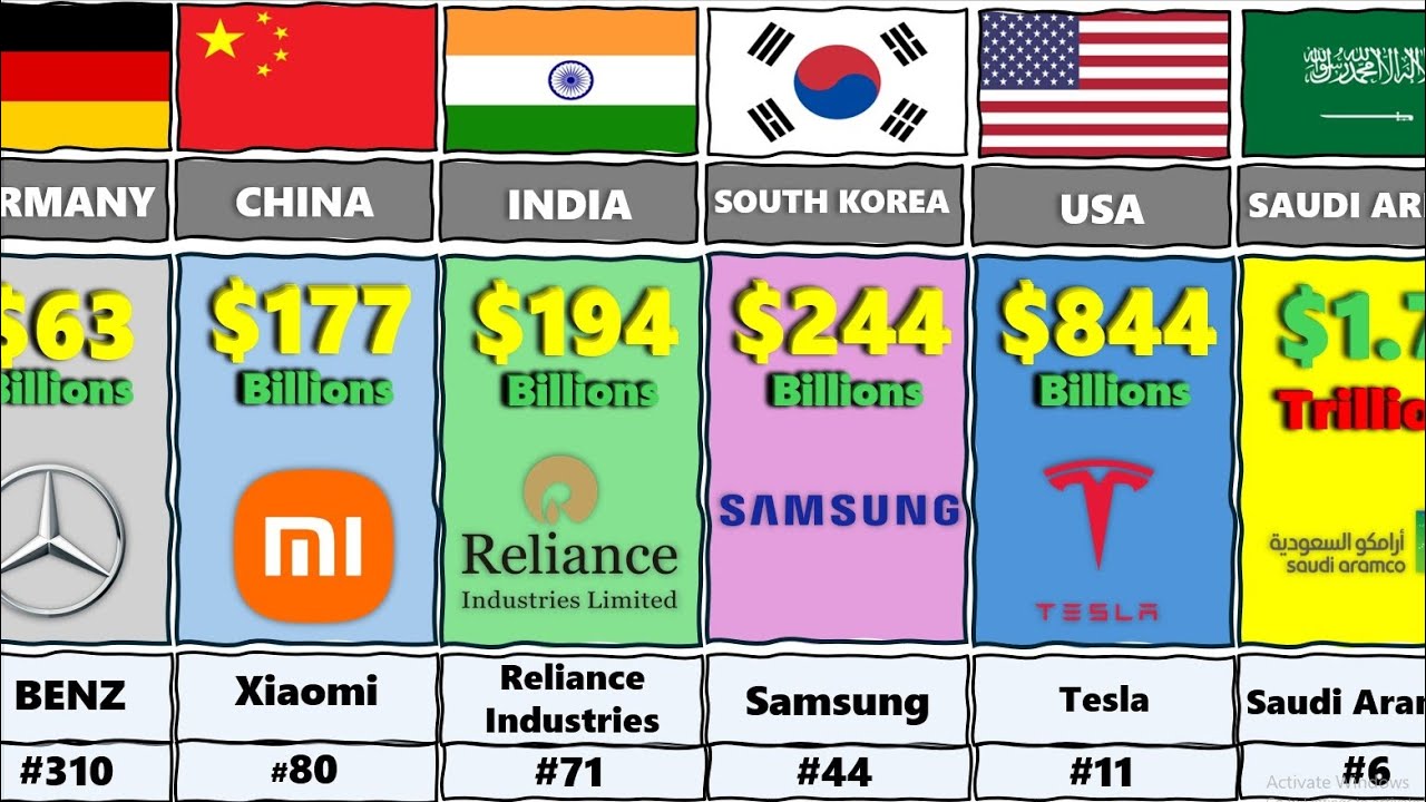 Top Most Valuable Companies Of The World In 2025 - YouTube