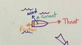 GCSE Physics - resolving forces