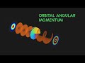 Introduction to orbital angular momentum oam