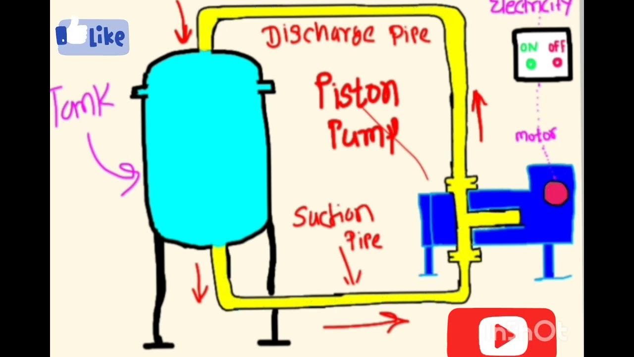 Axial piston pump. How it works? YouTube