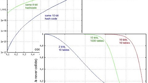LSH.11 Hash-code length and number of hashtables