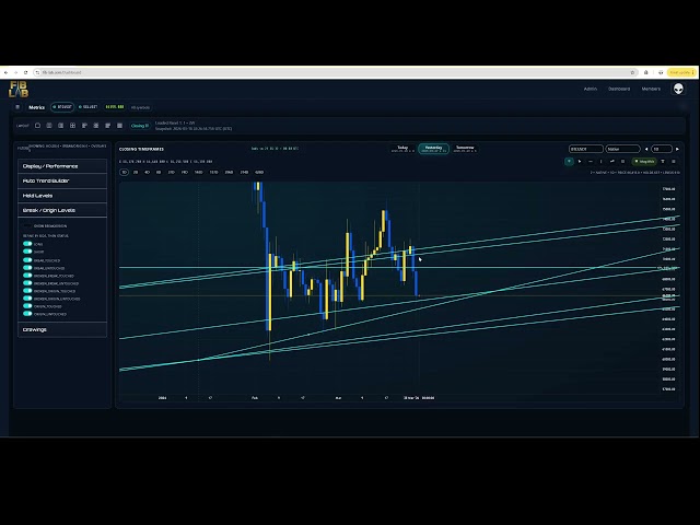 BTC - HTF Trends Above & Below price from Todays Close