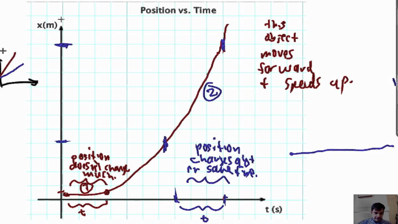 Position Vs Velocity Graphs Constant Acceleration Youtube