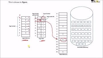 OS - Unit 4 - Part 12 - "Demand paging" by Sonali Timerays.