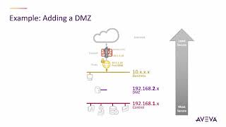 Bridging IT/OT Networks for use with AVEVA Insight