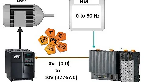 Automation studio B&R PLC programming PART 2 - Scaling Analog Output Block