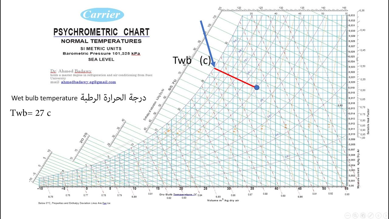 10 تحديد  خواص الهواء عند نقطة ما على الخريطة السيكرومترية