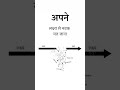 लक्ष्य से !! #motivation #motivational