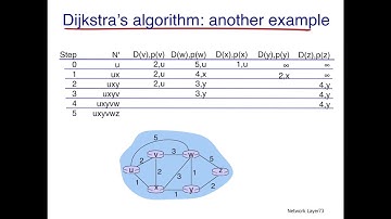 Network Routing: Dijkstra
