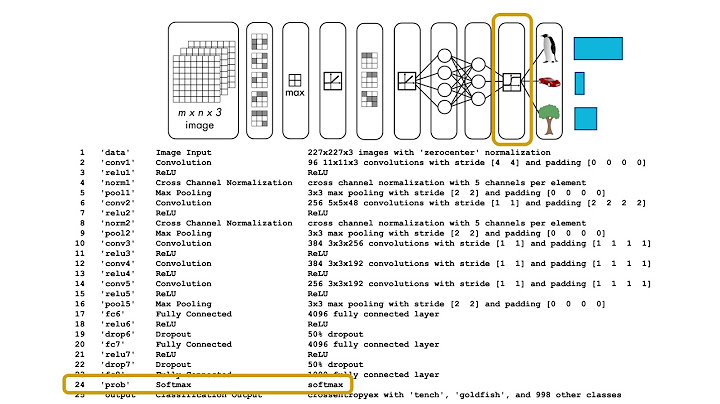 Add the model on top of the convolutional base năm 2024