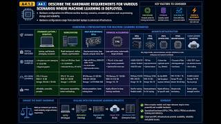 A4.1.2 Describe the hardware requirements for various scenarios where machine learning is deployed