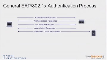 2 6 802 1X EAP Process   CCNA Wireless 200 355