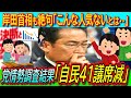 【衝撃】岸田首相は絶句！自民党情勢調査で「自民41減、公明10減」の朗報と「維新28増」の悲報【インボイス制度/解散総選挙/経済対策/売国保守】