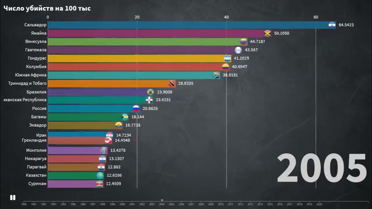 Сколько в мире происходит. Список стран по уровню умышленных убийств. Статистика количество убийств по странам. Рейтинг стран по числу убийств. Количество убийств в мире по странам.
