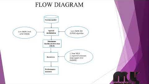 Low-PAPR Spatial Modulation for SC-FDMA | Final Year Projects 2018 - 2019
