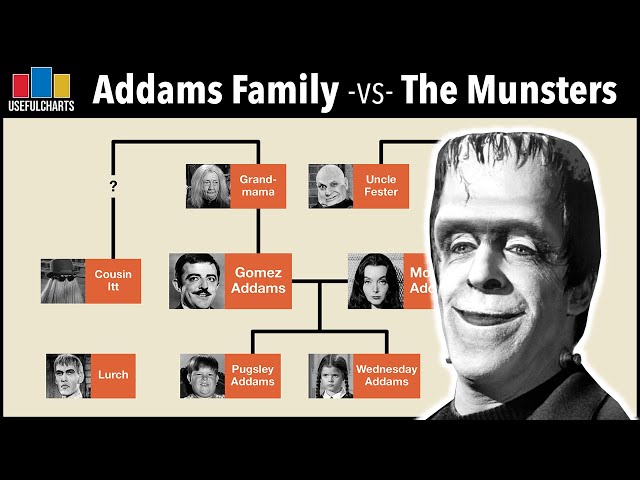 The Addams Family Tree vs The Munsters Family Tree
