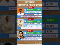 west Bengal vidhansabha election result #soniagandhi #rahulgandhi #congress #bjp #up #raebareli