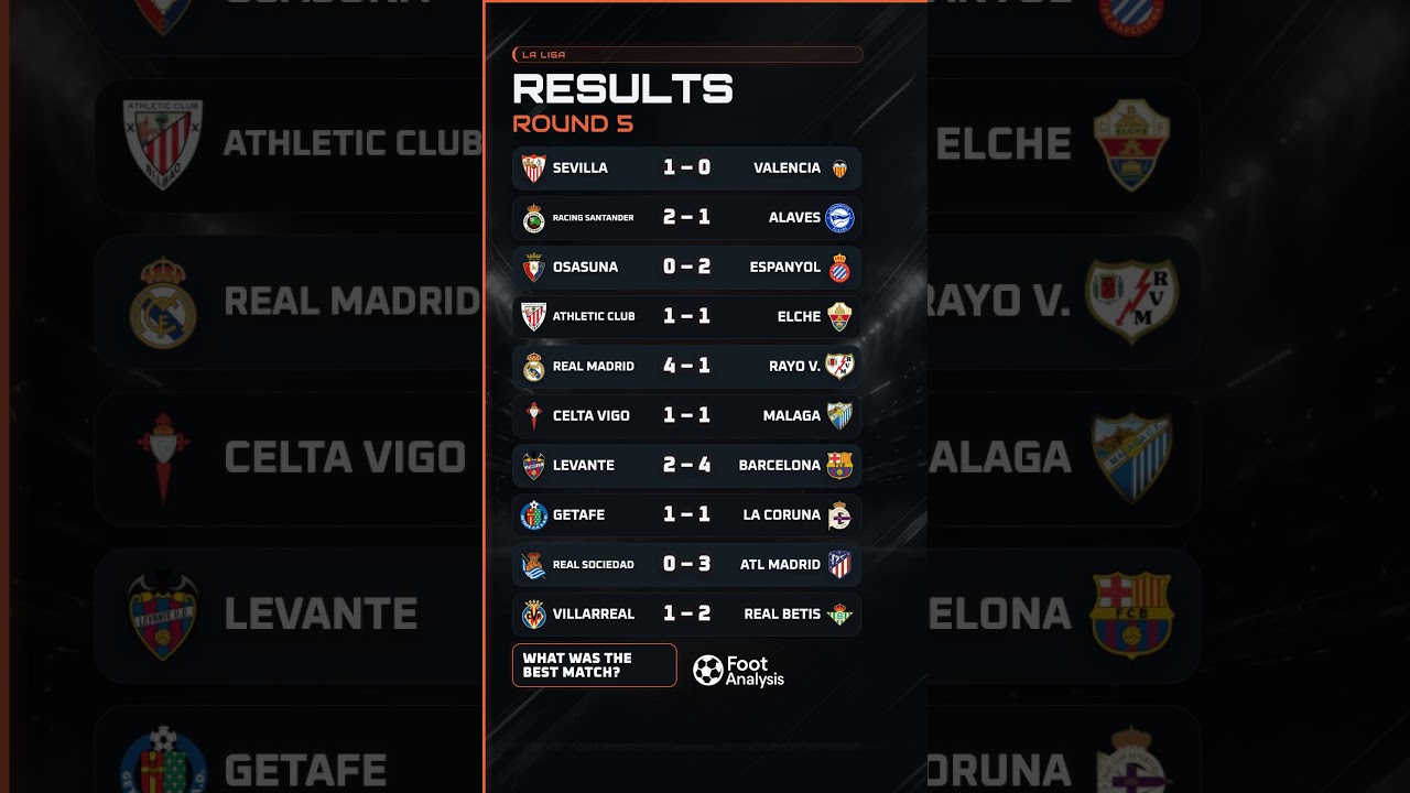 BARCELONA KEEP WINNING! 🔥 Real Madrid Score FOUR | La Liga Round 5