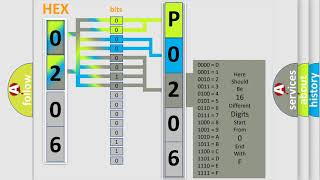 DTC Dodge P0206 Short Explanation