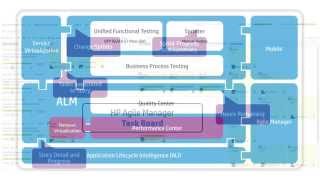 The Next Stage of HP Application Lifecycle Management