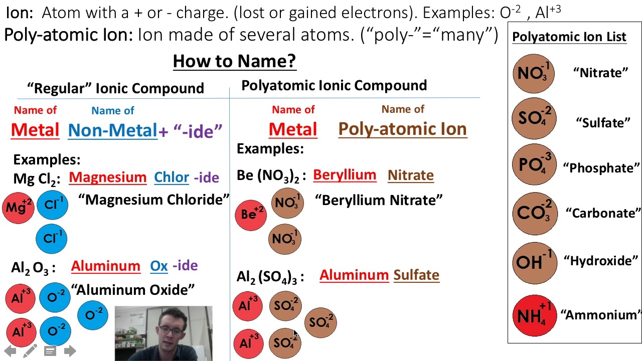 Naming Polyatomic Ionic Compounds - YouTube