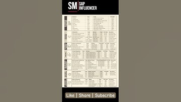 SAP S/4 HANA: Sales and Distribution (SAP SD)Process #sapsd #sapmm #sapfinance