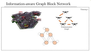 ICRA 2023 - Graph Neural Networks for Multi-Robot Active Information Acquisition