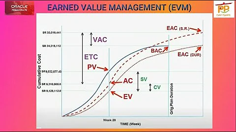 Primavera 6 Tutorial- Earned Value Management EVM